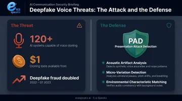 Voice cloning deepfake threat landscape and Presentation Attack Detection defense layers