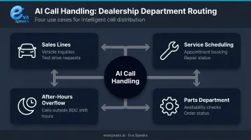 Four dealership departments handled by AI call routing system overview