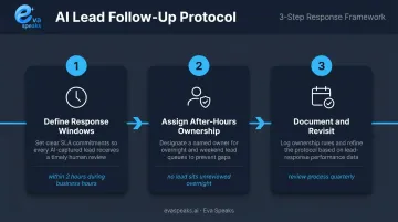 Three-step AI lead follow-up protocol process for dealership staff alignment