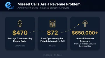 Missed dealership call revenue loss statistics $650000 annual exposure infographic