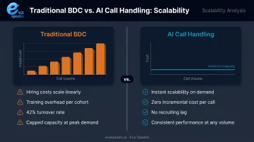 Traditional BDC linear growth versus AI call handling instant scalability comparison chart