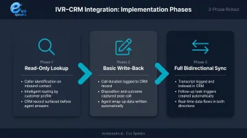 Three-phase IVR-CRM integration implementation roadmap process flow infographic