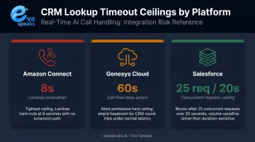 IVR platform real-time CRM lookup timeout limits comparison for three platforms