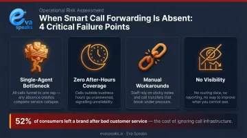 Four operational consequences of missing smart call forwarding for growing businesses