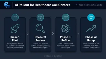 4-phase AI healthcare call center rollout process from pilot to full deployment