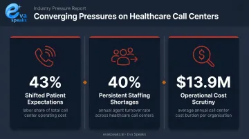 Three healthcare call center pressures with cost and staffing statistics infographic