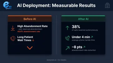 AI call center impact metrics before and after deployment results comparison