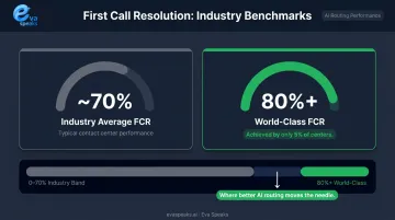 Contact center first contact resolution rate benchmark comparison showing world-class versus average performance