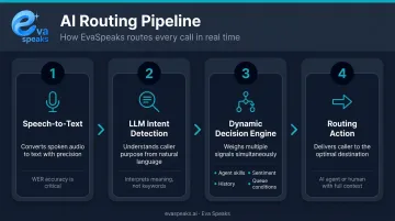 Four-stage AI call routing processing pipeline from speech input to routing decision