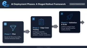 Three-phase AI call routing deployment approach from pilot traffic to full scale