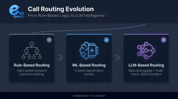 Three-phase evolution of call routing from rules to LLM intelligence timeline
