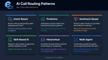 Six AI call routing pattern types comparison chart with mechanisms and primary benefits