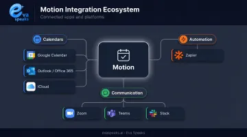 Motion AI scheduling app integration ecosystem showing calendars communication and automation tools