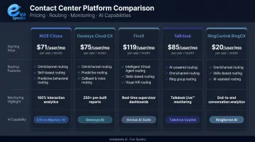 Five call routing software platforms side-by-side feature and pricing comparison chart