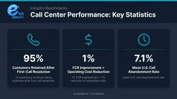 Call center FCR impact statistics showing customer retention and abandonment rates