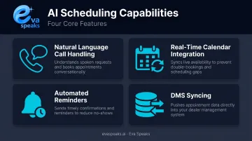 Four core AI scheduling capabilities for automotive service departments infographic