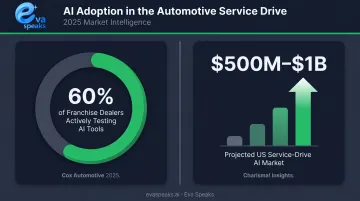 US automotive service AI adoption statistics and projected market growth infographic