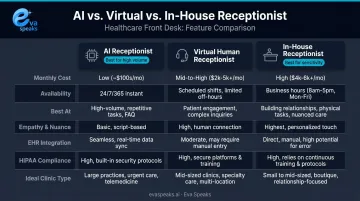 AI receptionist versus virtual receptionist versus in-house receptionist three-way comparison chart