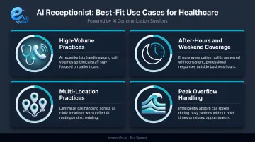 Four AI receptionist healthcare best-fit use cases icons and descriptions infographic