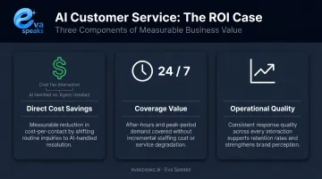 Enterprise AI customer service ROI calculation framework with three value components