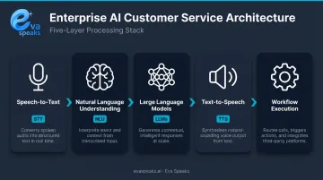 5-component enterprise AI customer service technology stack diagram