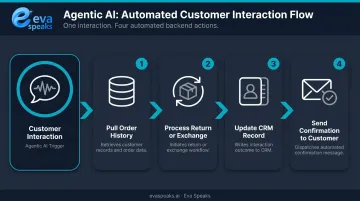 Agentic AI workflow four-step automated customer interaction process flow