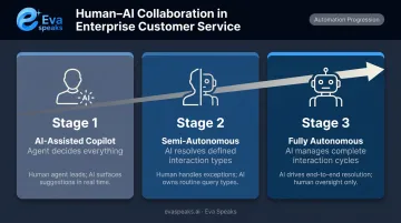 Three-stage human-AI collaboration model from copilot to fully autonomous deployment