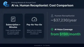 AI voice assistant versus human receptionist annual cost comparison infographic