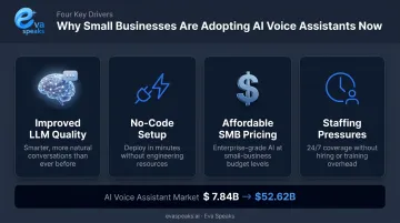 Four key drivers accelerating AI voice assistant adoption among small businesses