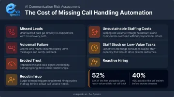 Six consequences of missing 24/7 call handling automation for businesses