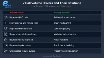 Call volume root cause to solution matching table with seven driver categories