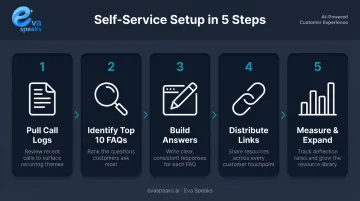 5-step self-service knowledge base setup process to reduce call volume