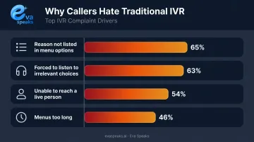 IVR customer pain points percentage breakdown showing top four caller frustrations