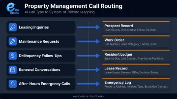 Five property management call types mapped to PMS data destinations infographic