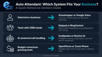 Small business auto attendant system selection guide matching business profiles to platforms