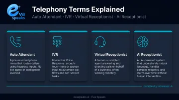 Auto attendant IVR virtual receptionist and AI receptionist terminology comparison infographic