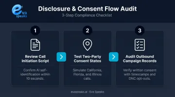 3-step AI phone agent disclosure and consent flow audit process infographic