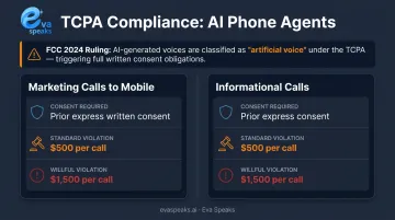 TCPA violation penalty tiers comparing marketing versus informational AI call requirements