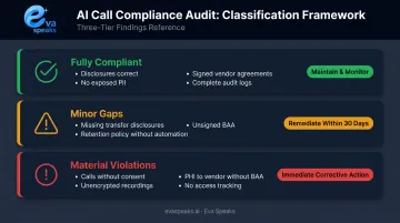 Three-tier compliance audit findings framework from fully compliant to material violations