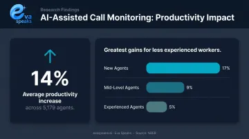 AI agent assist productivity impact showing 14 percent performance improvement by experience level