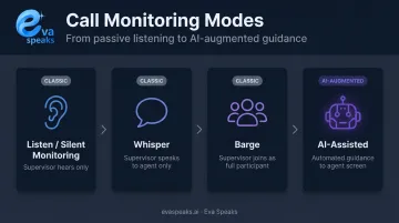 Four real-time call monitoring modes from silent listen to AI-assisted guidance