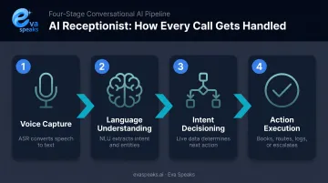 AI receptionist 4-stage call processing pipeline from voice capture to CRM logging