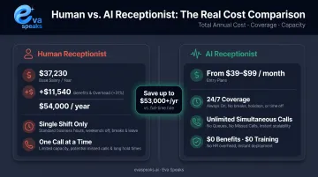 AI receptionist versus full-time human receptionist annual cost comparison breakdown
