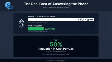 AI phone system cost savings versus receptionist salary and per-call cost reduction