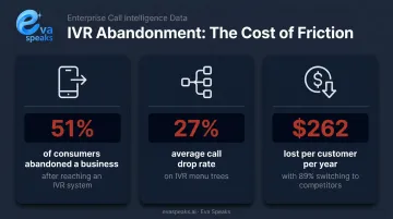 IVR customer abandonment statistics showing 51 percent dropout rate and competitor revenue loss