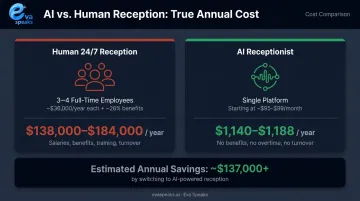 AI receptionist versus human 24/7 reception annual cost comparison side-by-side breakdown