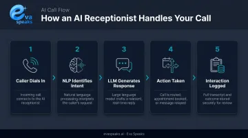 5-step AI receptionist call flow process from dial-in to interaction logging
