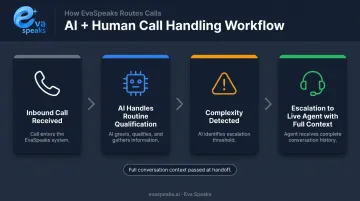 AI plus human hybrid call handling workflow from inbound call to live agent escalation