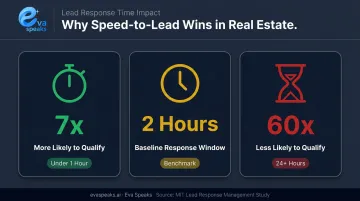 Speed-to-lead response time comparison showing 7x and 60x qualification rate differences