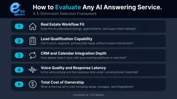 Five evaluation dimensions for choosing a real estate AI answering service comparison framework